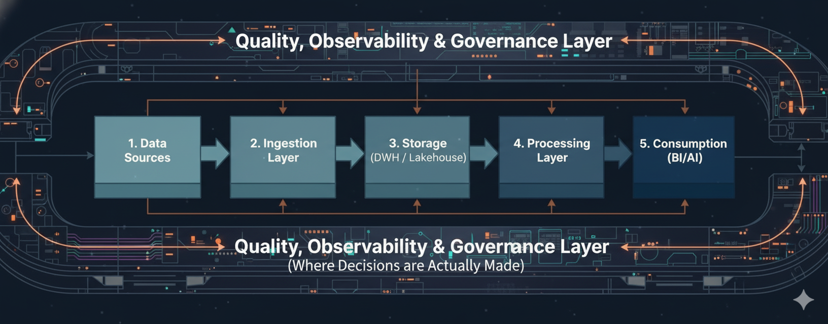 Architecture diagram: Data Sources → Ingestion → Storage → Processing → Consumption