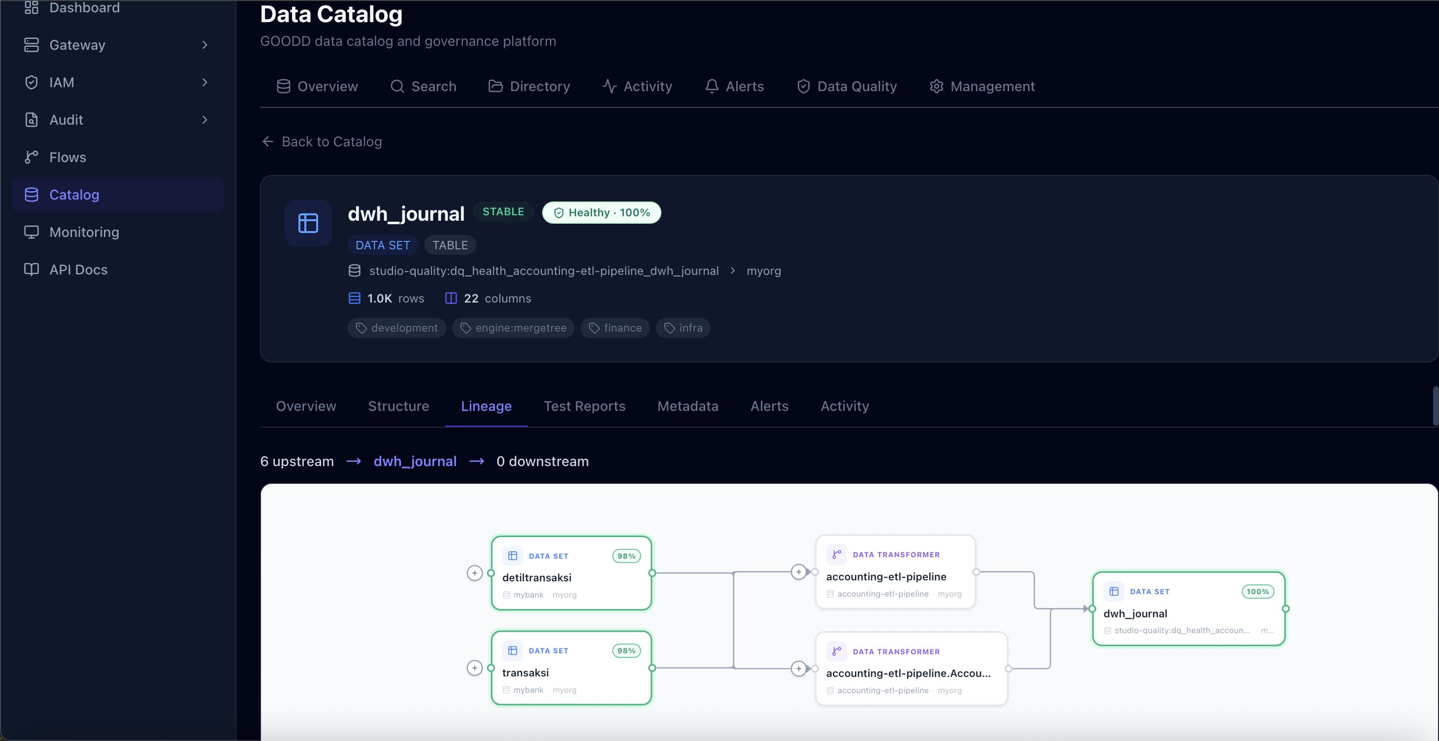 End-to-End Lineage — Banda Data Catalog